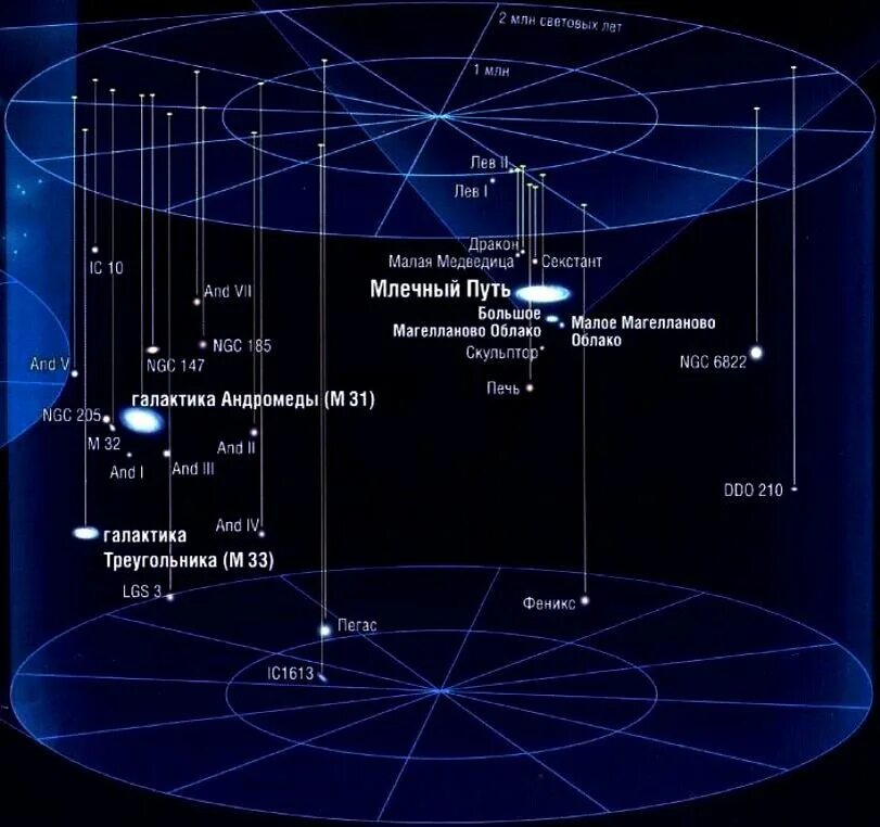 Расстояние до звезд солнечной системы. Местная группа галактик. Местная группа галактик Млечный путь. Строение Вселенной. Схема расположения галактик.
