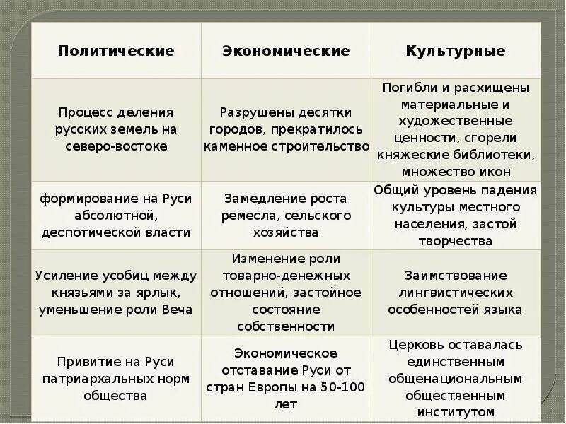 Последствия зависимости от орды. Последствия Ордынского владычества 6 класс таблица. Русь и Золотая Орда особенности взаимоотношений. Последствия татаро-монгольского Ига для Руси таблица. Последствия Ордынского владычества таблица.