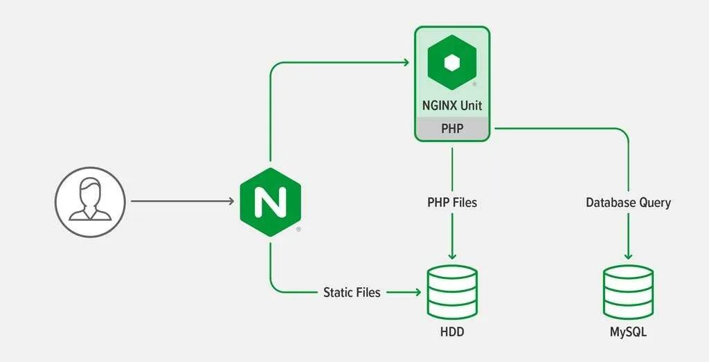 Веб сервер nginx. Nginx. Nginx схема. Nginx логотип.