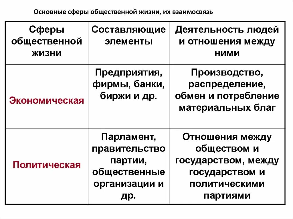 Соотнеси сферы общественной жизни. Сферы общественной жизни и их взаимодействие Обществознание. Сферы общественной жизни и их взаимосвязь. Основные сферы общественной жизни их взаимосвязь. Общество основные сферы общественной жизни.