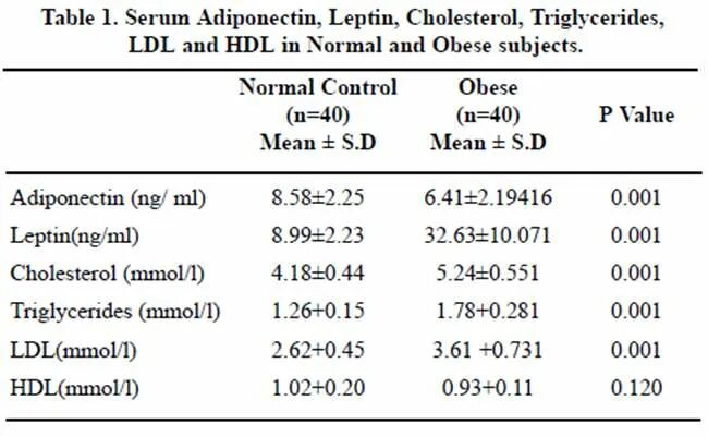 Липидограмма крови. HDL cholesterol в биохимическом анализе крови. Холестерина LDL И HDL норма у женщин. LDL cholesterol в биохимическом анализе крови.