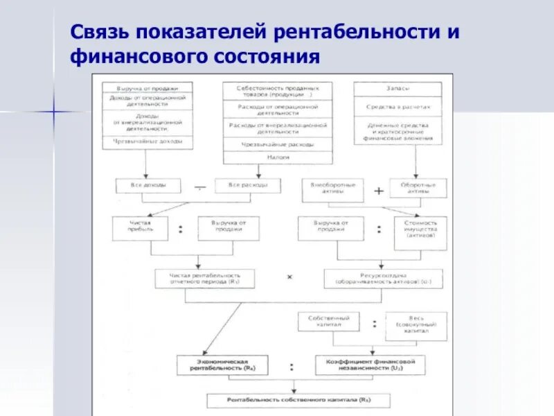 Финансовый анализ главы. Взаимосвязь показателей рентабельности. Взаимосвязи показателей деятельности предприятия. Рентабельность взаимосвязь. Финансовый анализ.