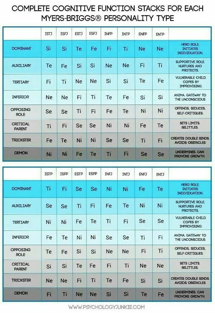 Когнитивные функции типов. Mbti functions. mbti функции. mbti когнитивные. когнитивные функции mbti.