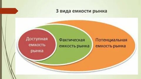 Емкость рынка страны