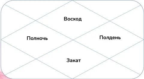 Аспекты джйотиш