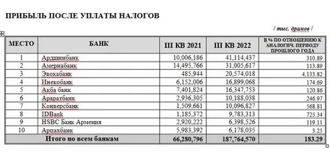 Счет армянских банка