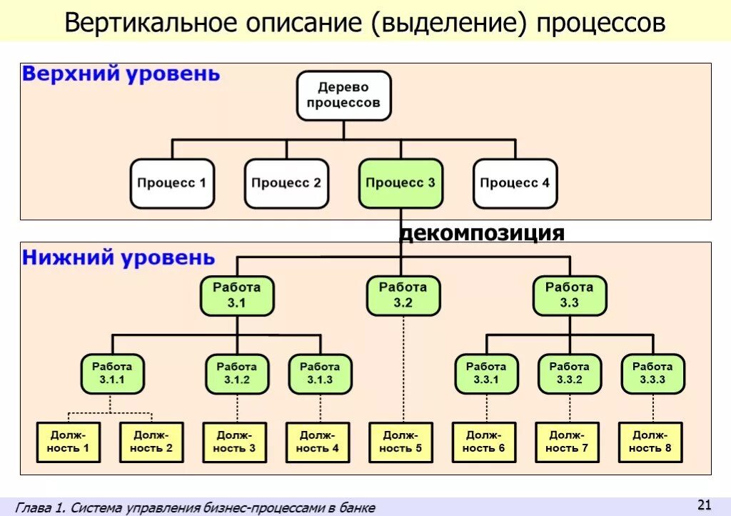 Элемент верхнего уровня. Дерево процессов. Древо бизнес процессов. Дерево процессов компании. Дерево бизнес процессов на предприятии.