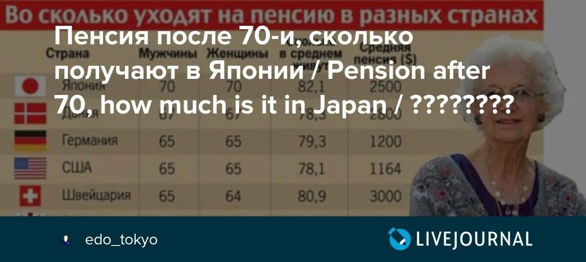 В китае есть пенсия. Пенсионный Возраст в Японии. Средняя пенсия в Японии. Пенсия в Японии по старости. Пенсионный Возраст в Японии 2021.