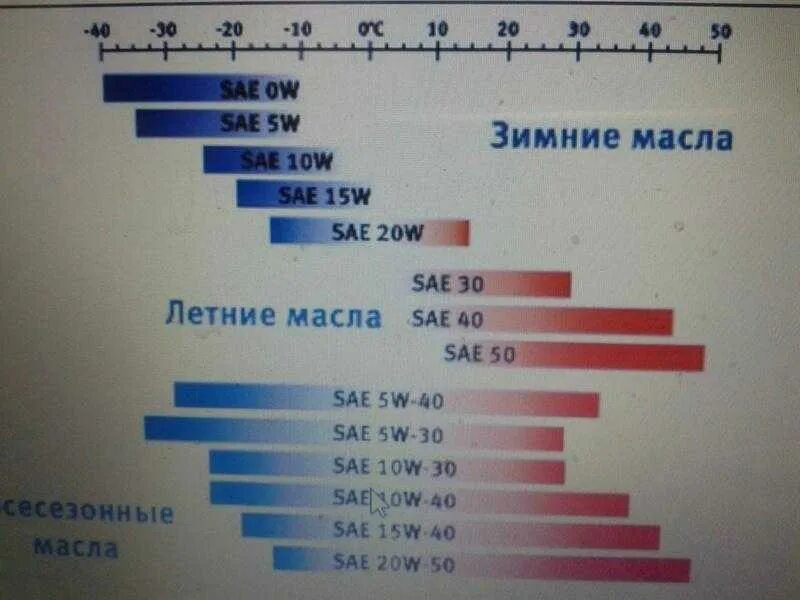 Летом лучше 5w30 или 5w40 какое. Зимнее масло. Зимнее масло для двигателя. Зимнее и летнее масло. Зимние масло 10w.