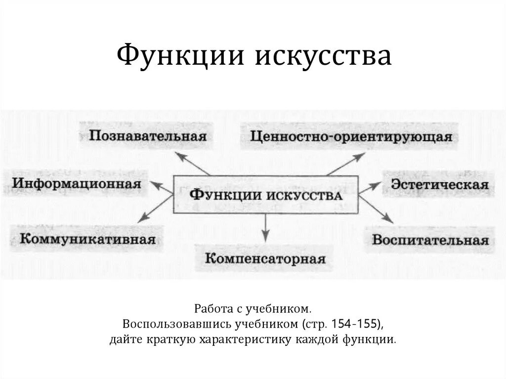 К какой функции искусства относится. Ценностно-ориентирующая функция искусства. Функции искусства Обществознание 8 класс. Функции искусства познавательная коммуникативная воспитательная. Функции искусства Обществознание 10 класс информационная.