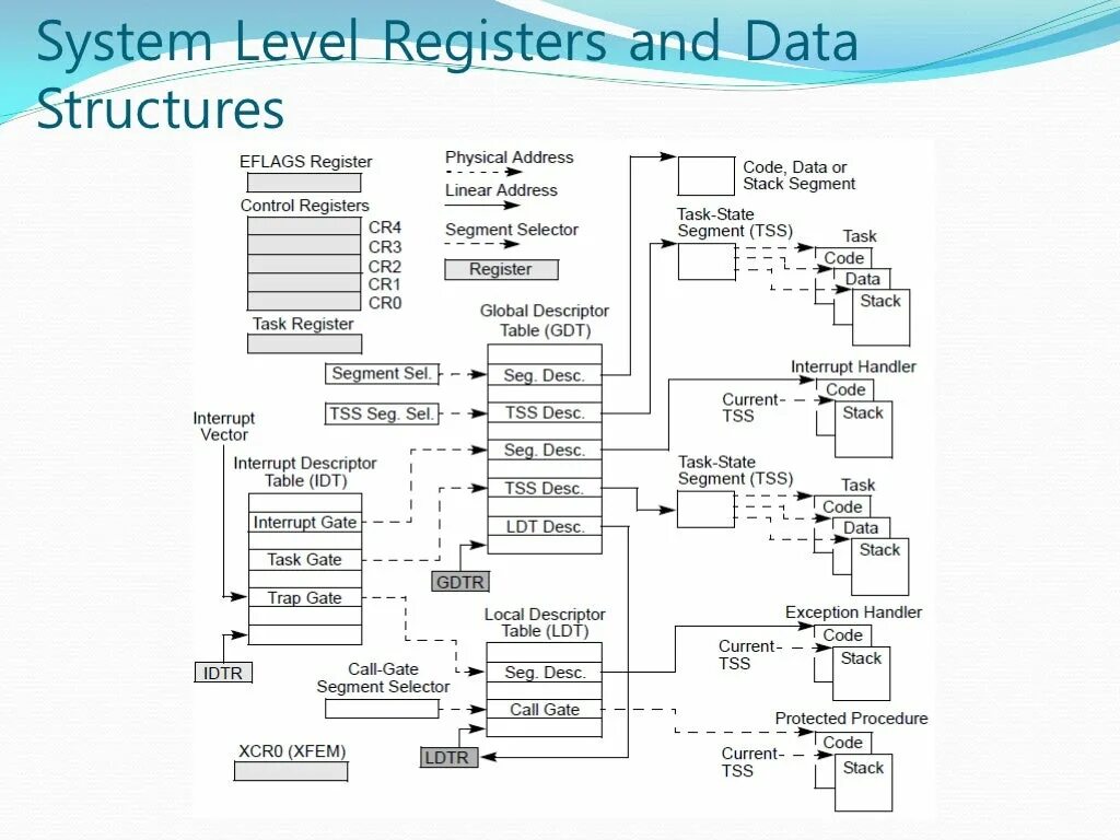 X86 architecture. Процессоры с архитектурой Intel x86. Архитектура команд процессора х86.. Intel IA-32 архитектура.