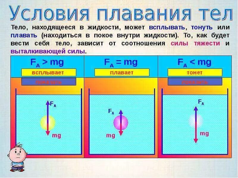 Условия плавания тел физика 7 класс формула. Архимедова сила условия плавания тел 7 класс. Сила Архимеда условия плавания тел 7 класс. Условия плавания тел плавание тел физика 7 класс.