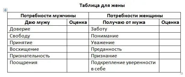 Потребности мужчины в отношениях. Базовые потребности мужчины. Базовые потребности мужчины в отношениях с женщиной. Базовые потребности женщины в отношениях. Таблица потребностей мужчины и женщины.