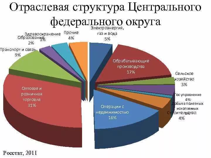 Основные отрасли россии. Диаграмма отраслевая структура хозяйства центрального района России. Отраслевая структура Архангельской области. Диаграмма отраслевой структуры хозяйства региона центральной России. Отраслевая структура центральной России.