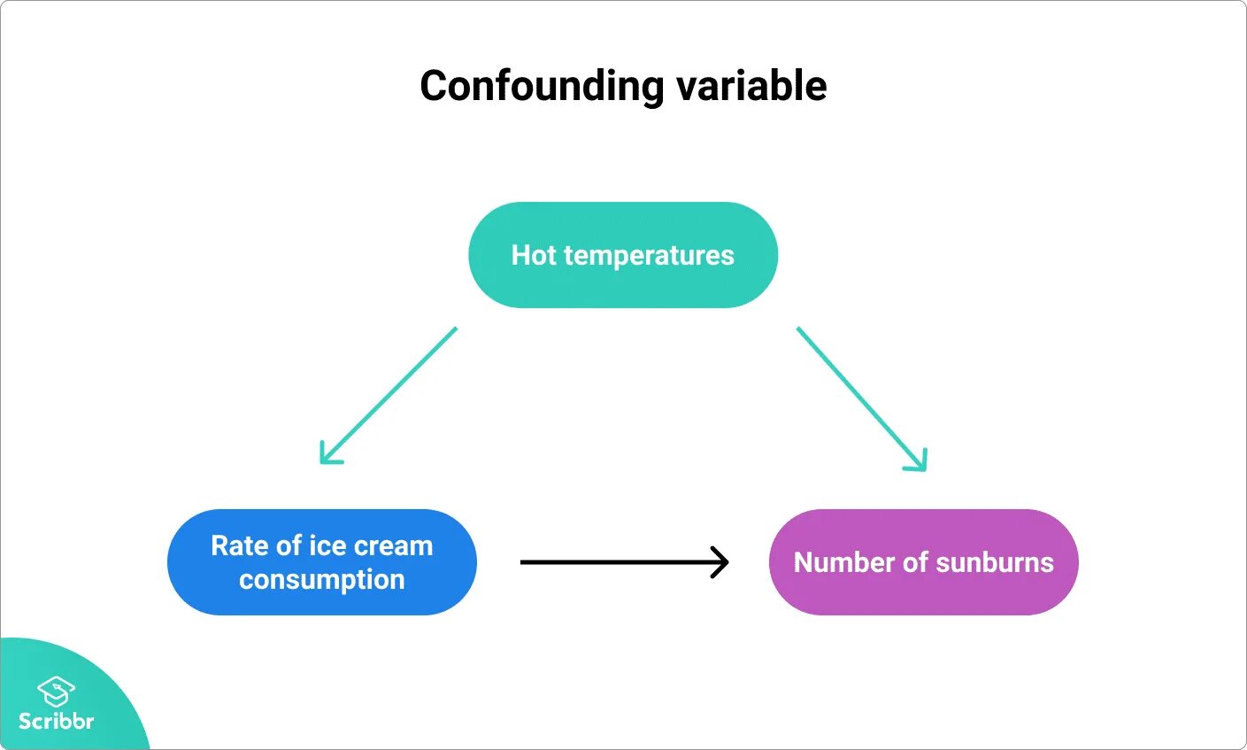 Variable definition. Confounding variable. конфаундинг фактор. variables example. variable in research.