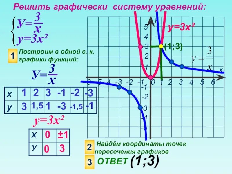 Решите графически уравнение. Решите графически систему уравнений. Реши графически уравнение. Регать графически систему.