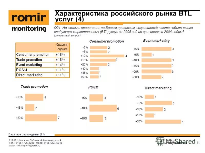 Сколько до 21 июня 2024. Исследование потребителей Ромир. Ромир исследовательская компания. Единая панель данных Ромир. Ромир среднедневной охват мобильных приложений.