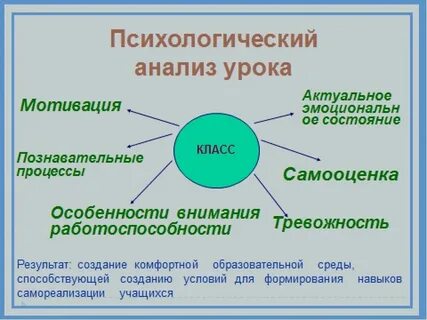 Уроки психологии по классам