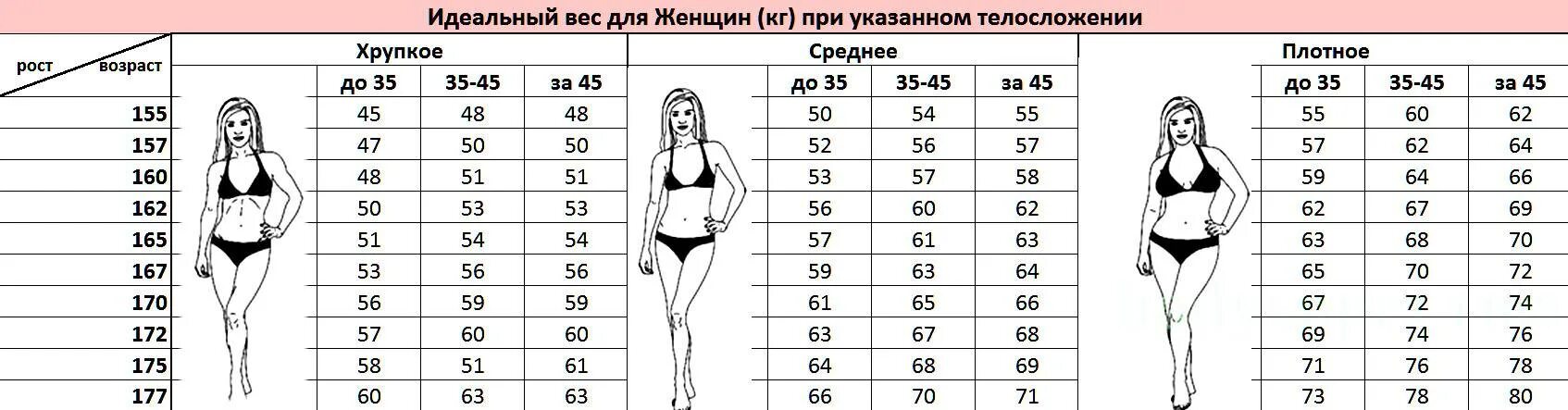 Рост 165 какой должен. Соотношение роста и веса у женщин по возрасту таблица. Таблица нормы веса для женщин. Таблица соотношения роста и веса для женщин. Таблица нормального веса для женщин по возрасту и росту.