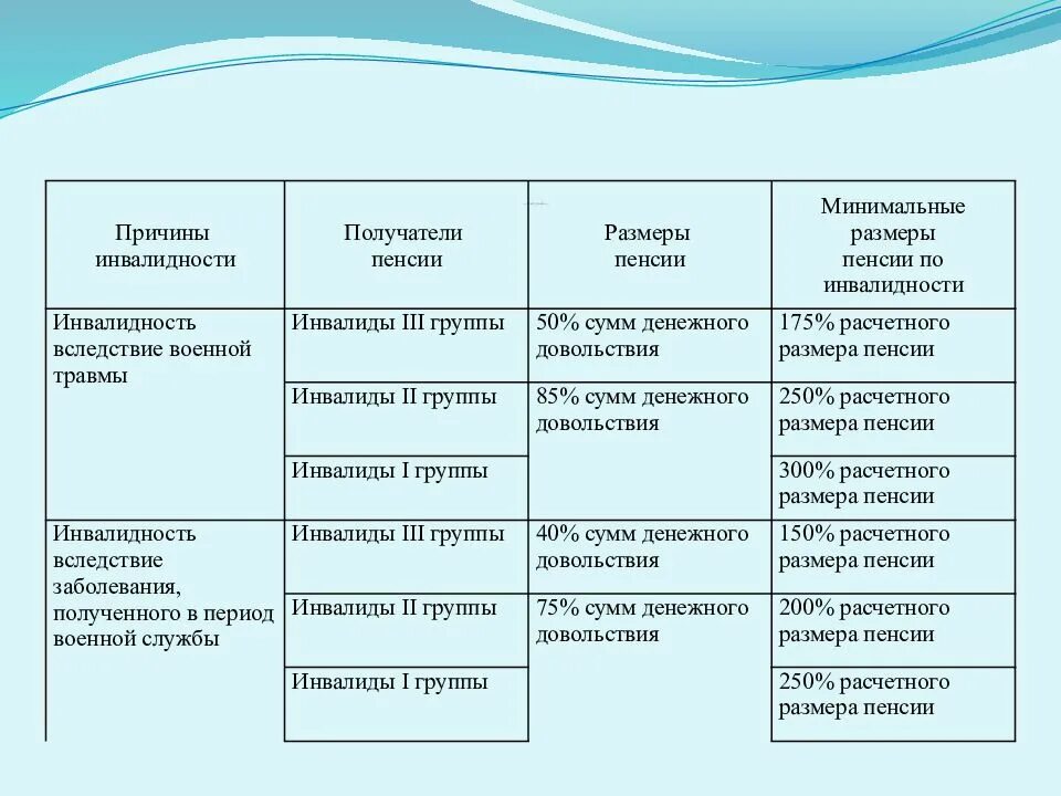 Пенсия 2 группа. Таблица гос пенсии по инвалидности. Размер пенсии по государственному обеспечению по инвалидности. Таблица по инвалидности по группам. Виды пенсий по инвалидности схема.