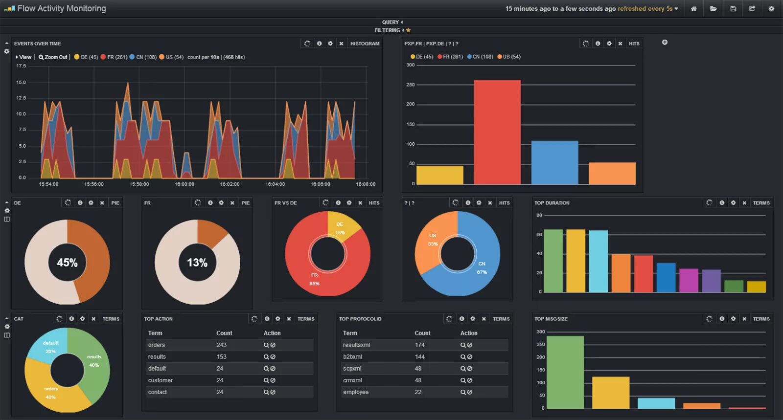 Мониторинг паблики. Kibana визуализация. elk stack. elk kibana. елк мониторинг.