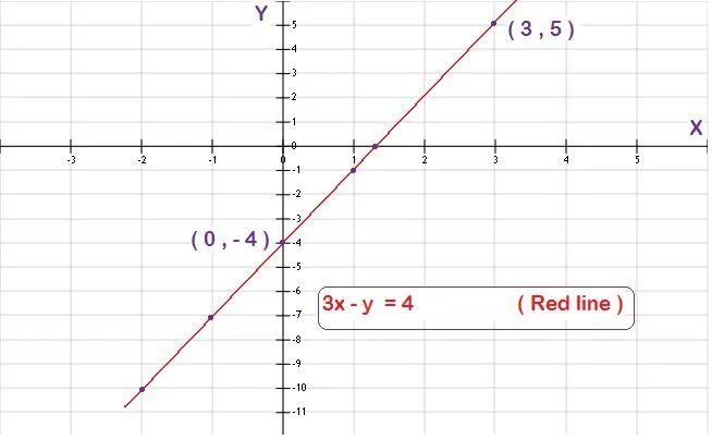 Y x3 x 3 y 0. Граграфик функции -3x+2y-6=0. Y=4x-3. График функций y=3x^2-6x+4. Y=3x-5.