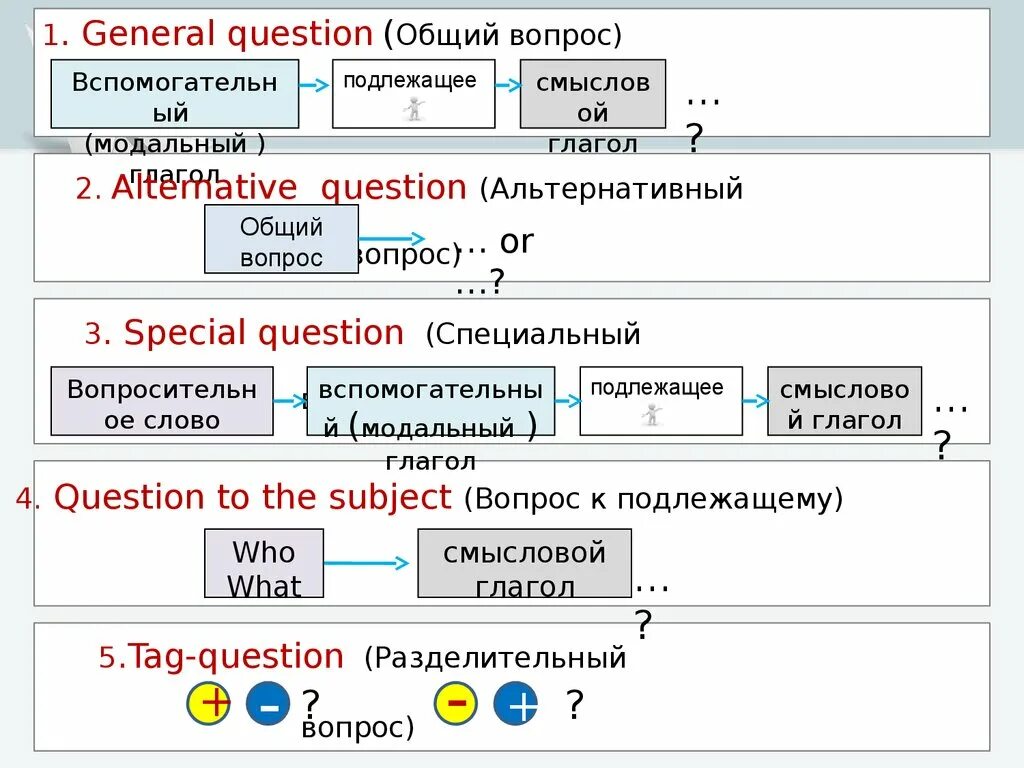 Шесть типов вопросов в английском. Пятый Тип вопроса в английском языке. Схема вопроса в английском. Типы вопросов в английском схема. Порядок вопросов в английском языке