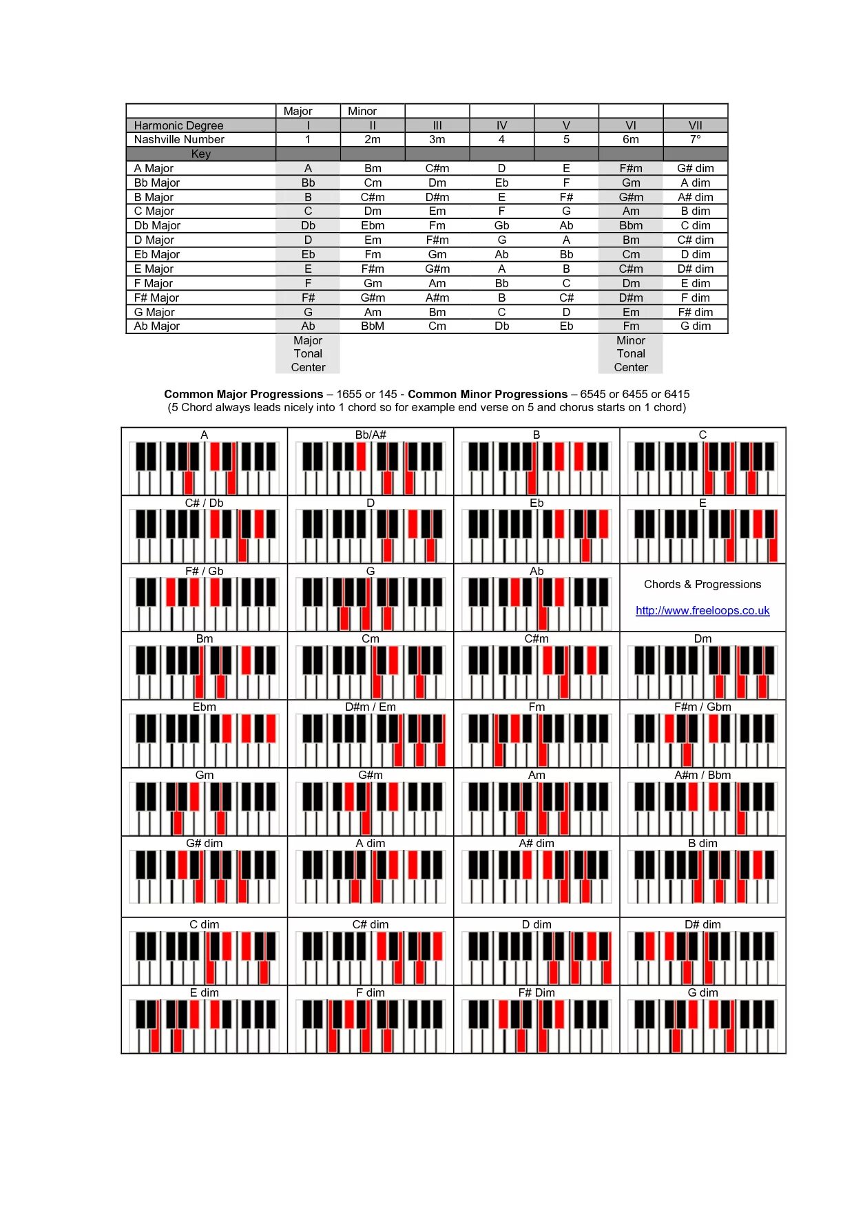 Аккорды пианино таблица. Таблица аккордов для синтезатора Yamaha. Раскладка гитарных аккордов на пианино. Строение аккордов на пианино. Прогрессии аккордов для фортепиано.