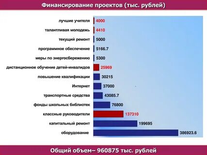Получить финансирование на проект