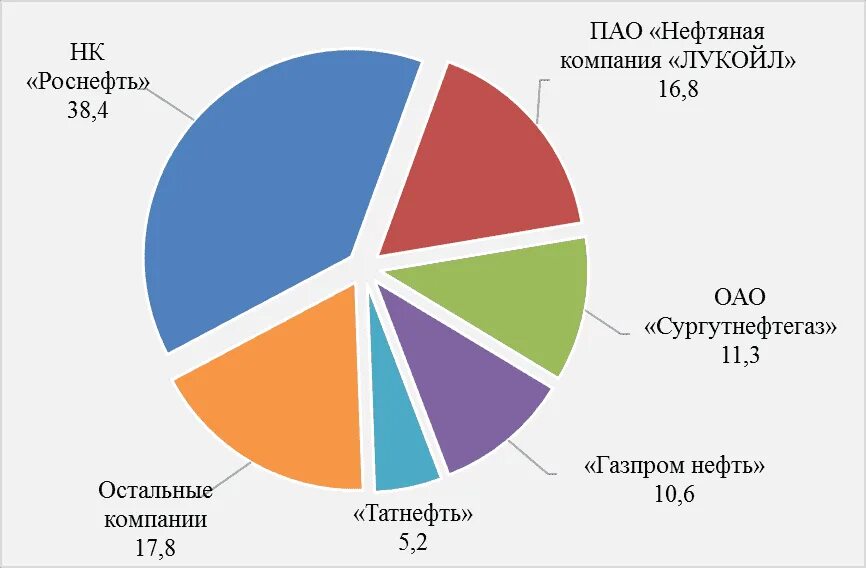 Добыча нефти предприятия