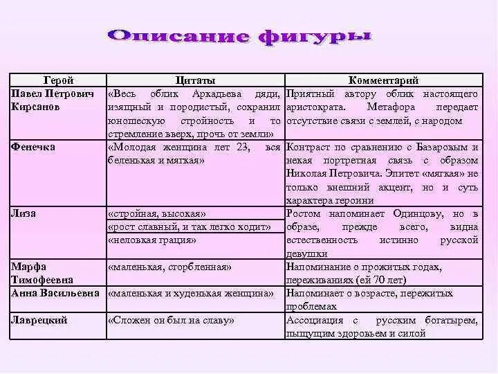 Характеристика петровича отцы и дети. Павел Кирсанов внешность происхождение воспитание черты. Павел Кирсанов внешность таблица. Образование Павла Петровича Кирсанова в романе отцы и дети. Николай Петрович Кирсанов внешность таблица.