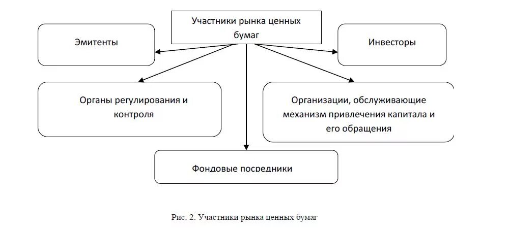 Сравнительная характеристика участников рынка ценных бумаг. Основные участники рынка ценных бумаг. Схема взаимодействия участников рынка ценных бумаг. Участники рынка ценных бумаг и их функции. Рыночные ценные бумаги это