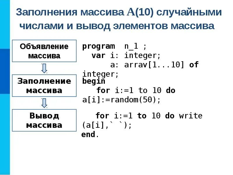 Нужно заполнить массив. Описание заполнение и вывод массива. Информатика 9 класс одномерные массивы целых чисел. Заполнение массива случайными числами Паскаль 9 класс. Нахождение элемента массива с заданными свойствами.