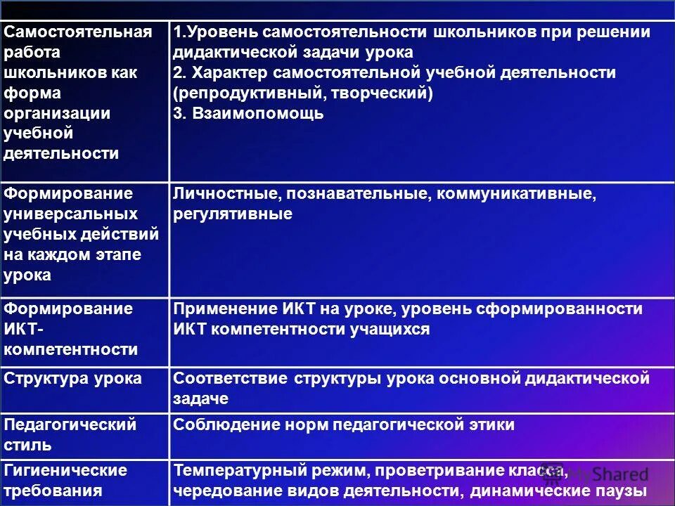 уровни самостоятельной работы. характеристика учебной деятельсно. самостоятельная рабтаучавщихся. уровни самостоятельной учебной деятельности. уровни самостоятельной работы студентов.