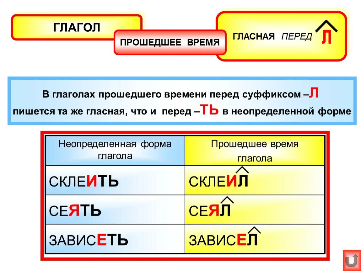 Слышим какое время. Правописание гласных перед суффиксами глаголов. Правописание гласной л в глаголах прошедшего времени. Правописание суффикса перед л в глаголах прошедшего времени. Гласной перед –л- в глаголах прошедшего времени.