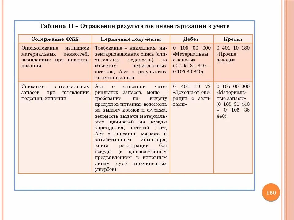 Отражение результатов инвентаризации проводки. Отражение результатов инвентаризации в бухгалтерском учете таблица. Порядок отражения результатов инвентаризации. Отражение в учете результатов инвентаризации. Отражение результатов инвентаризации в бухгалтерском учете.