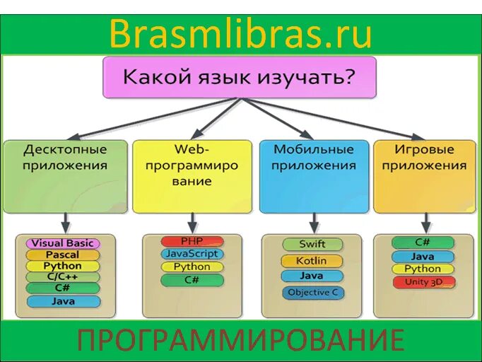 Языки программирования. Какой язык программирования выбрать. Таблица выбора языка программирования. Выберите языки программирования.