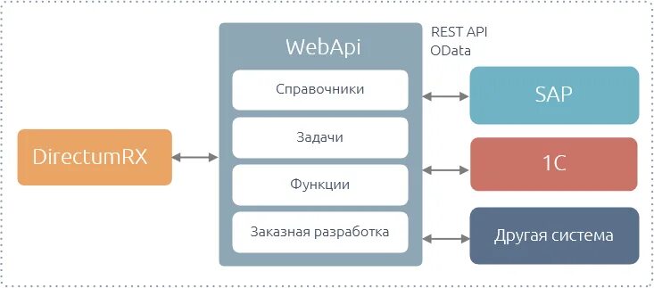 Ошибки rest. Rest api схема. схема обмена rest api. архитектура rest api. интеграция directum rx.