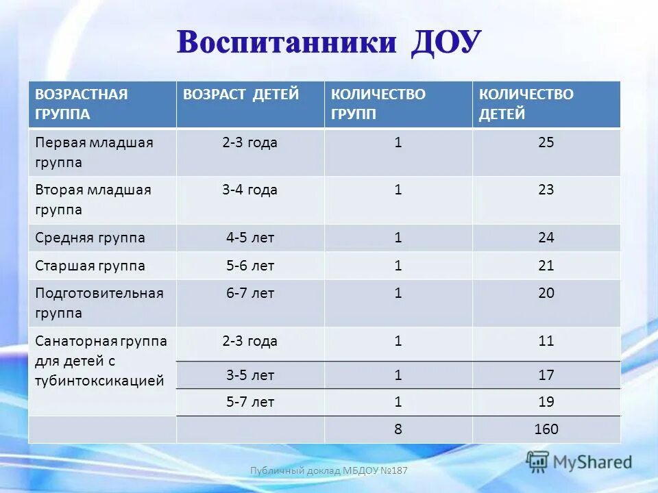 Группа возраст песни. Вторая возрастная группа. Возрастеыегруппы в детском саду. Возрастные группы в детском саду. Младшая средняя старшая группы Возраст\.