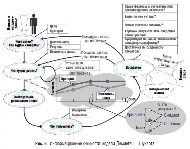 Безопасность бизнес процессов. Модель Деминга информационная безопасность. Модель информационной безопасности бизнеса. Модель Шухарта-Деминга в информационной безопасности. Модель процесса накопления знаний.