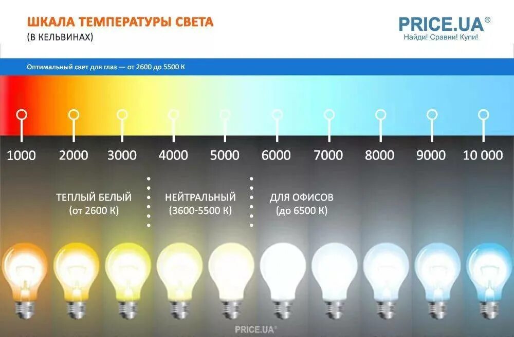 Теплый свет температура. Светодиодная лампа 2700 Кельвинов теплый свет. Лампа 4500 Кельвинов. Лампа светодиодная 3000 Кельвинов теплый свет. Цветопередача светодиодных ламп 4000к.