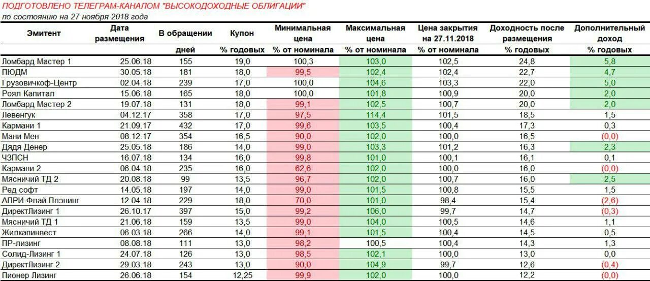 Высокодоходные ценные бумаги. Высокодоходные облигации. Облигации с высокой доходностью. Высокодоходные акции.