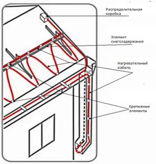 Шкаф обогрева кровли