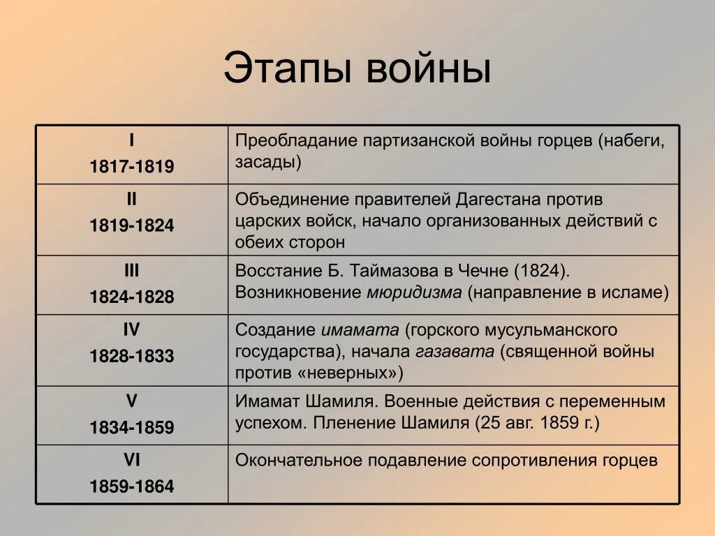 Причины и этапы г в. Этапы кавказской войны 1817-1864. События кавказской войны 1817-1864 таблица. Этапы кавказской войны 1817-1864 таблица.