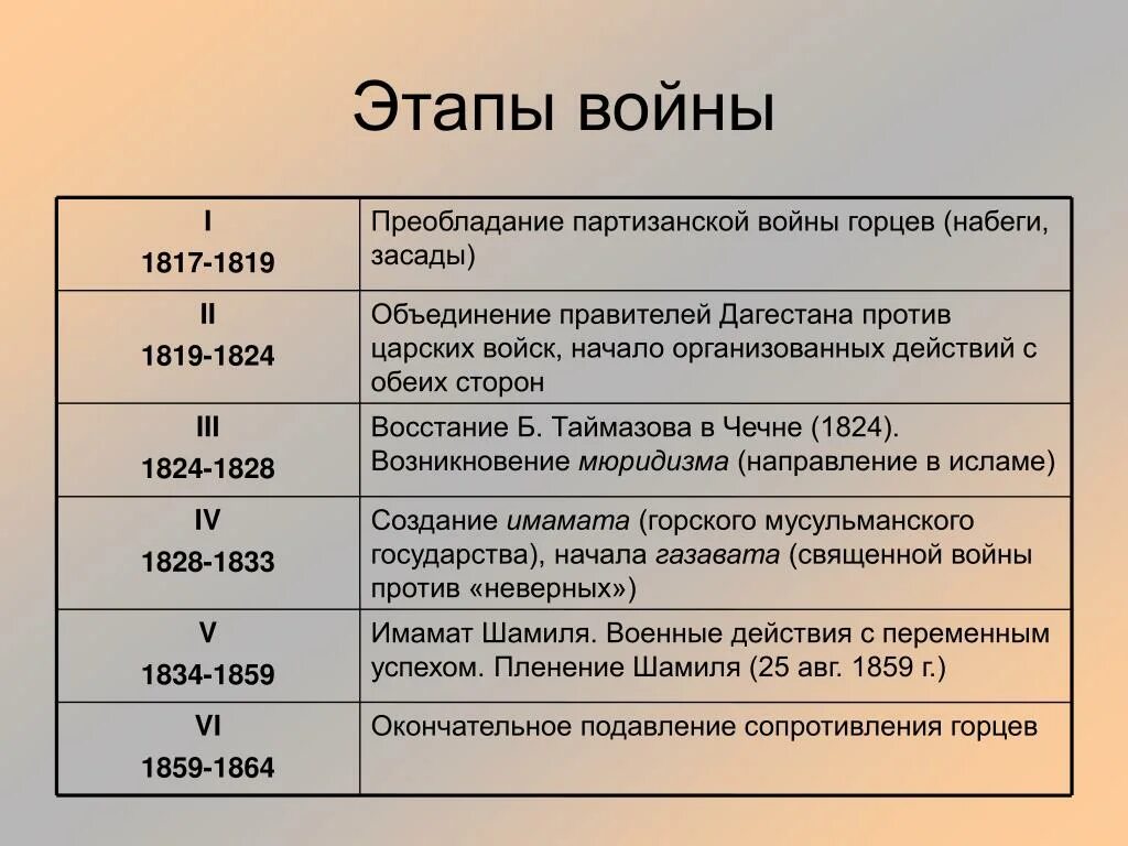 Выделите основные этапы войны. Этапы кавказской войны 1817-1864. События кавказской войны 1817-1864 таблица. Этапы кавказской войны 1817-1864 таблица.