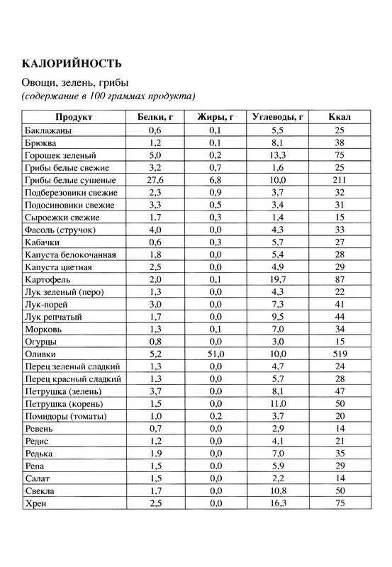 Углеводы калории