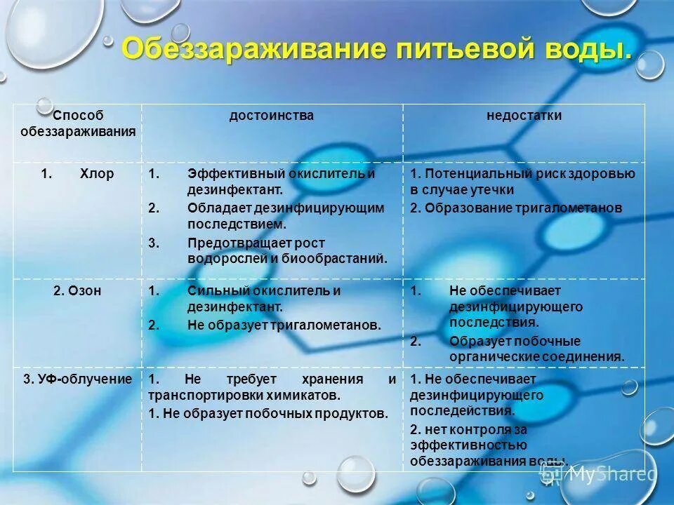 Точки питьевой воды. Химический метод дезинфекции воды. Химические методы обеззараживания воды. Безреагентные методы обеззараживания воды. Методы очистки и обеззараживания питьевой воды.