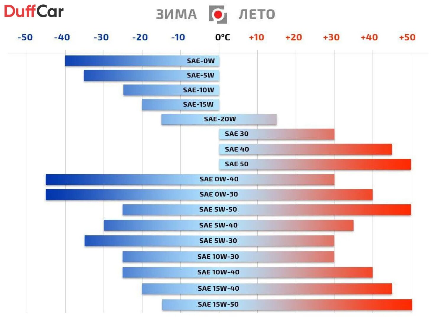 Чем отличаются масла 5w40 от 10w. Классификация масла по SAE И API моторных масел. Масло моторное SAE w40. Классификация моторных масел по SAE по вязкости. Таблица классификации моторных масел по SAE И API таблица.