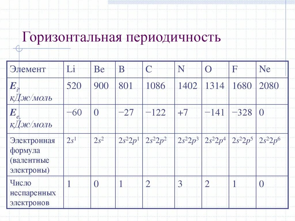 Периодичностью 1 раз в 6. Периодичность в химии. Горизонтальная периодичность. Вторичная периодичность химия. Периодичность вертикальная горизонтальная диагональная.