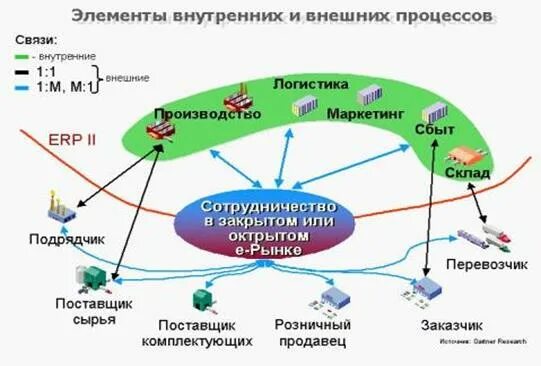 ERP II система. ERP 2 система это. Внешняя система ERP. Процесс интеграции систем ERP II.